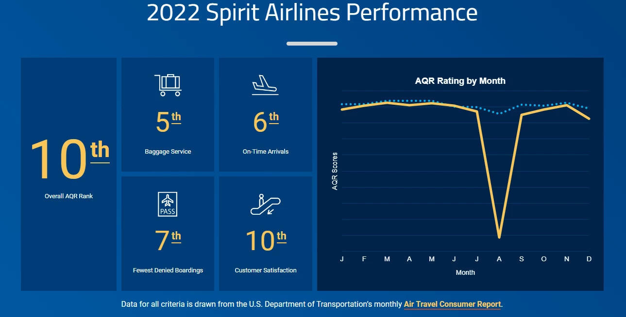 Calificaciones de calidad de Spirit Airlines
