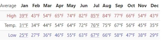 Table of Cincinnati Temperature annually