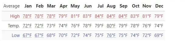 Table of Kauai Temperature