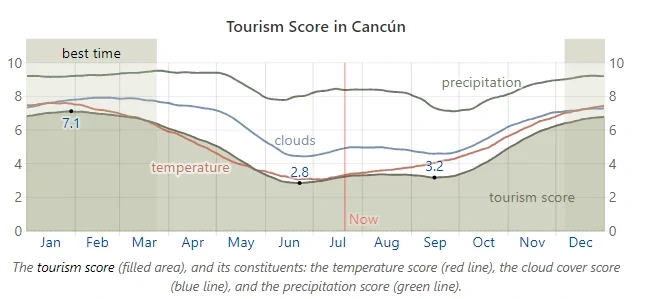 Tourist Graph of Cancun