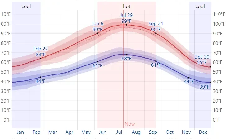 Graphical reprsentation of climate of Fresno