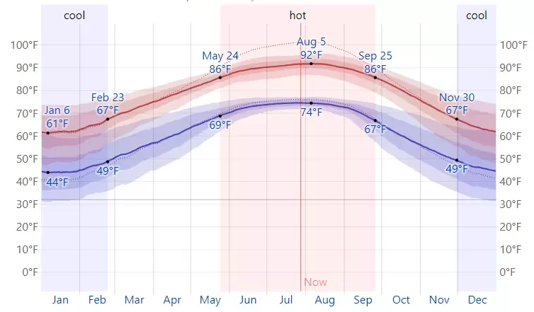 Average high and low temperature chart