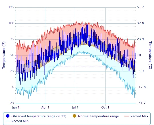 graphical representation of climate of boston
